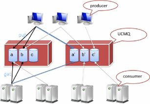 UCMQ 基于HTTP協(xié)議的企業(yè)級消息隊列服務組件與信息系統(tǒng)集成實踐